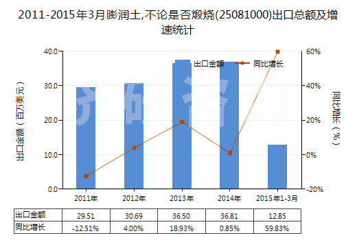 2011-2015年3月膨潤土,不論是否煅燒(25081000)出口總額及增速統(tǒng)計(jì)
